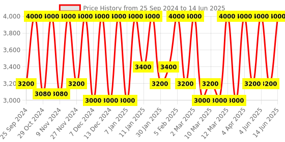 myntra.com M.A.C Studio Fix Fluid SPF 15 24Hr + Oil Control Matte Foundation 30 ml - Shade N6 m.a.c Price History Graph from 25 Sep 2024 to 14 Jun 2025