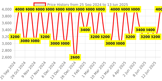 myntra.com M.A.C Studio Fix Fluid SPF 15 24Hr + Oil Control Matte Foundation 30 ml - Shade NC 41 m.a.c Price History Graph from 25 Sep 2024 to 13 Jun 2025