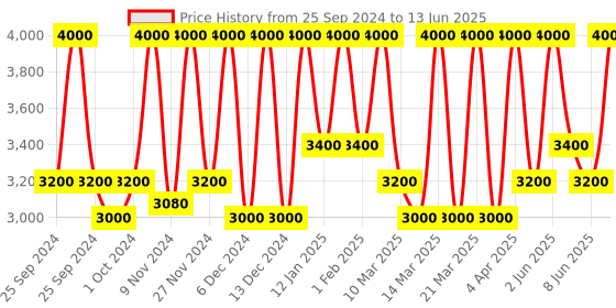 myntra.com M.A.C Studio Fix Fluid SPF 15 24Hr + Oil Control Matte Foundation 30 ml - Shade NC18 m.a.c Price History Graph from 25 Sep 2024 to 13 Jun 2025