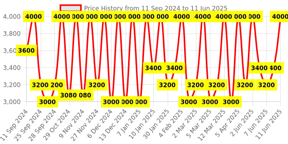 myntra.com M.A.C Studio Fix Fluid SPF 15 24Hr + Oil Control Matte Foundation 30 ml - Shade NC20 m.a.c Price History Graph from 11 Sep 2024 to 11 Jun 2025