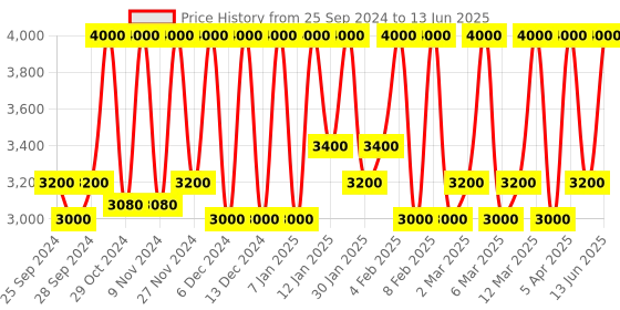 myntra.com M.A.C Studio Fix Fluid SPF 15 24Hr + Oil Control Matte Foundation 30 ml - Shade NC35 m.a.c Price History Graph from 25 Sep 2024 to 13 Jun 2025