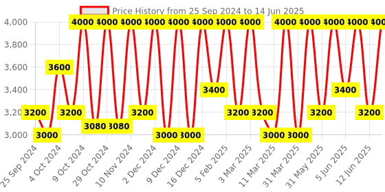 myntra.com M.A.C Studio Fix Fluid SPF 15 24Hr + Oil Control Matte Foundation 30 ml - Shade NC38 m.a.c Price History Graph from 25 Sep 2024 to 14 Jun 2025