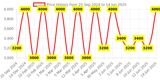 myntra.com M.A.C Studio Fix Fluid SPF 15 24Hr + Oil Control Matte Foundation 30 ml - Shade NC40 m.a.c Price History Graph from 25 Sep 2024 to 14 Jun 2025