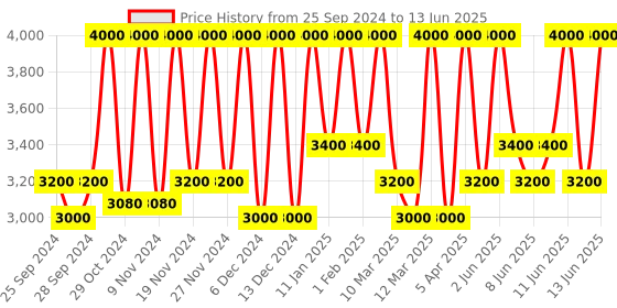 myntra.com M.A.C Studio Fix Fluid SPF 15 24Hr + Oil Control Matte Foundation 30 ml - Shade NC43.5 m.a.c Price History Graph from 25 Sep 2024 to 13 Jun 2025
