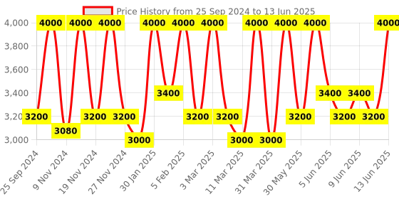 myntra.com M.A.C Studio Fix Fluid SPF 15 24Hr + Oil Control Matte Foundation 30 ml - Shade NC44 m.a.c Price History Graph from 25 Sep 2024 to 13 Jun 2025