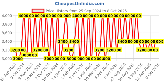 myntra.com M.A.C Studio Fix Fluid SPF 15 24Hr + Oil Control Matte Foundation 30 ml - Shade NC44.5 m.a.c Price History Graph from 25 Sep 2024 to 7 Oct 2025