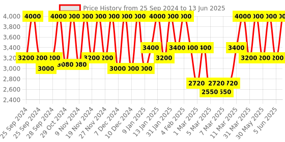 myntra.com M.A.C Studio Fix Fluid SPF 15 24Hr + Oil Control Matte Foundation 30 ml - Shade NC60 m.a.c Price History Graph from 25 Sep 2024 to 13 Jun 2025