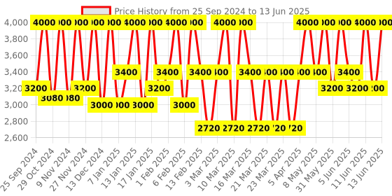myntra.com M.A.C Studio Fix Fluid SPF 15 24Hr + Oil Control Matte Foundation 30 ml - Shade NW13 m.a.c Price History Graph from 25 Sep 2024 to 13 Jun 2025