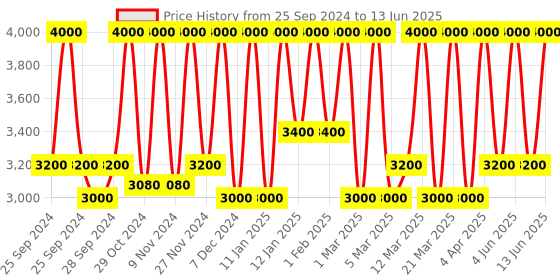 myntra.com M.A.C Studio Fix Fluid SPF 15 24Hr + Oil Control Matte Foundation 30 ml - Shade NW20 m.a.c Price History Graph from 25 Sep 2024 to 13 Jun 2025