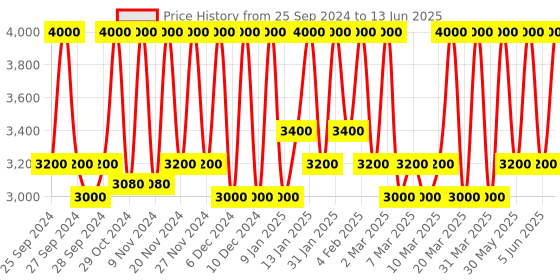 myntra.com M.A.C Studio Fix Fluid SPF 15 24Hr + Oil Control Matte Foundation 30 ml - Shade NW57 m.a.c Price History Graph from 25 Sep 2024 to 13 Jun 2025