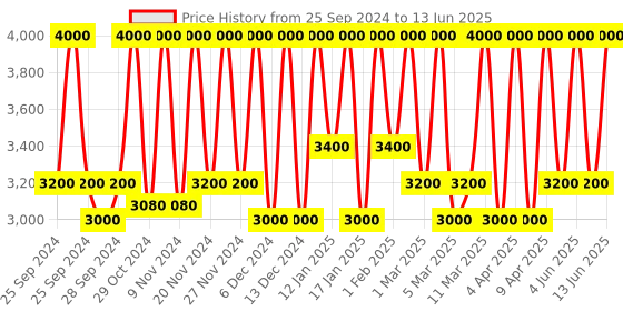 myntra.com M.A.C Studio Fix Fluid SPF 15 24Hr + Oil Control Matte Foundation 30 ml - Shade NW60 m.a.c Price History Graph from 25 Sep 2024 to 13 Jun 2025