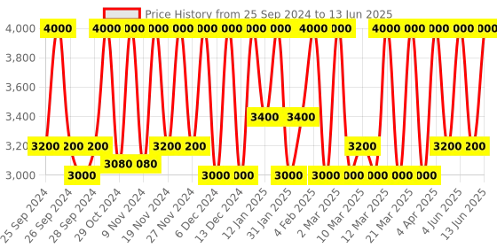 myntra.com M.A.C Studio Fix Fluid SPF 15 24Hr + Oil Control Matte Foundation 30ml - Shade C4.5 m.a.c Price History Graph from 25 Sep 2024 to 13 Jun 2025