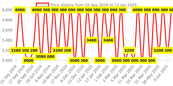 myntra.com M.A.C Studio Fix Fluid SPF 15 24Hr + Oil Control Matte Foundation 30ml - Shade NC55 m.a.c Price History Graph from 25 Sep 2024 to 13 Jun 2025