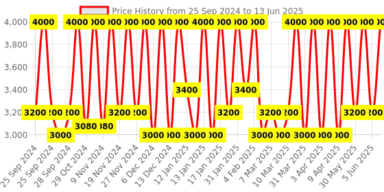 myntra.com M.A.C Studio Fix Fluid SPF 15 24Hr + Oil Control Matte Foundation 30ml - Shade NW 48 m.a.c Price History Graph from 25 Sep 2024 to 13 Jun 2025