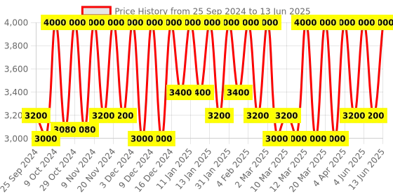 myntra.com M.A.C Studio Fix Fluid SPF 15 24Hr + Oil Control Matte Foundation 30ml - Shade NW43 m.a.c Price History Graph from 25 Sep 2024 to 13 Jun 2025