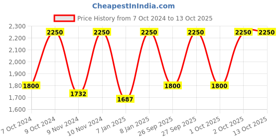 myntra.com M.A.C Studio Fix Fluid SPF 15 Oil Control 24Hr Matte Mini Foundation - Shade NC42 m.a.c Price History Graph from 7 Oct 2024 to 13 Oct 2025