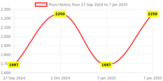 myntra.com M.A.C Studio Fix Fluid SPF15 24Hr Matte Mini Foundation for Oil Control 15 ml - NC15 m.a.c Price History Graph from 27 Sep 2024 to 7 Jan 2025