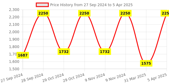 myntra.com M.A.C Studio Fix Fluid SPF15 24Hr Matte Mini Foundation for Oil Control 15 ml - NC35 m.a.c Price History Graph from 27 Sep 2024 to 5 Apr 2025