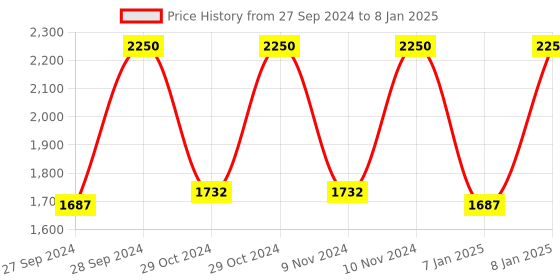 myntra.com M.A.C Studio Fix Fluid SPF15 24Hr Matte Mini Foundation for Oil Control 15 ml - NC37 m.a.c Price History Graph from 27 Sep 2024 to 8 Jan 2025