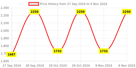 myntra.com M.A.C Studio Fix Fluid SPF15 24Hr Matte Mini Foundation for Oil Control 15 ml - NC40 m.a.c Price History Graph from 27 Sep 2024 to 9 Nov 2024
