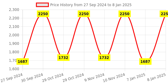 myntra.com M.A.C Studio Fix Fluid SPF15 24Hr Matte Mini Foundation for Oil Control 15 ml - NC41 m.a.c Price History Graph from 27 Sep 2024 to 8 Jan 2025