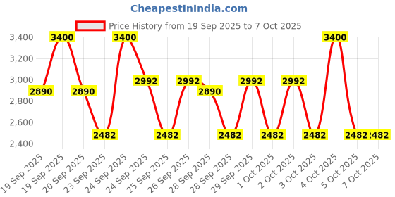 myntra.com M.A.C Studio Fix Long Lasting Powder Plus Foundation - C3.5 m.a.c Price History Graph from 19 Sep 2025 to 6 Oct 2025