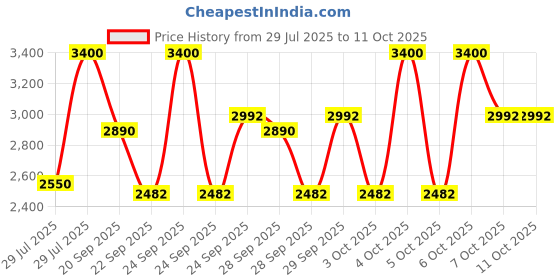 myntra.com M.A.C Studio Fix Long Lasting Powder Plus Foundation - C5.5 m.a.c Price History Graph from 29 Jul 2025 to 10 Oct 2025
