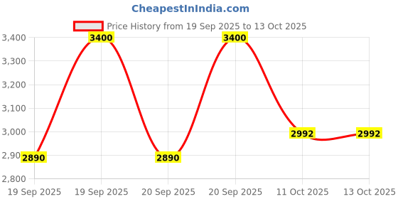 myntra.com M.A.C Studio Fix Long Lasting Powder Plus Foundation - N4 m.a.c Price History Graph from 19 Sep 2025 to 13 Oct 2025