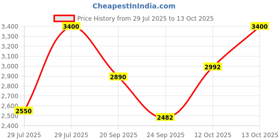 myntra.com M.A.C Studio Fix Long Lasting Powder Plus Foundation - NC18 m.a.c Price History Graph from 29 Jul 2025 to 13 Oct 2025