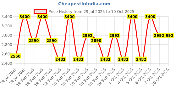 myntra.com M.A.C Studio Fix Long Lasting Powder Plus Foundation - NC58 m.a.c Price History Graph from 29 Jul 2025 to 10 Oct 2025
