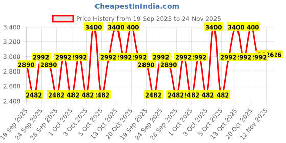 myntra.com M.A.C Studio Fix Long Lasting Powder Plus Foundation - NW15 m.a.c Price History Graph from 19 Sep 2025 to 24 Nov 2025
