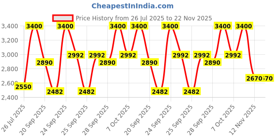 myntra.com M.A.C Studio Fix Long Lasting Powder Plus Foundation - NW20 m.a.c Price History Graph from 26 Jul 2025 to 22 Nov 2025