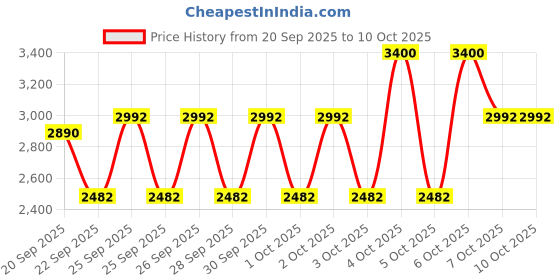 myntra.com M.A.C Studio Fix Long Lasting Powder Plus Foundation - NW43 m.a.c Price History Graph from 20 Sep 2025 to 10 Oct 2025