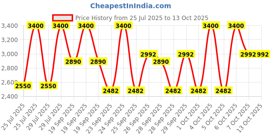 myntra.com M.A.C Studio Fix Long Lasting Powder Plus Foundation - NW46 m.a.c Price History Graph from 25 Jul 2025 to 13 Oct 2025