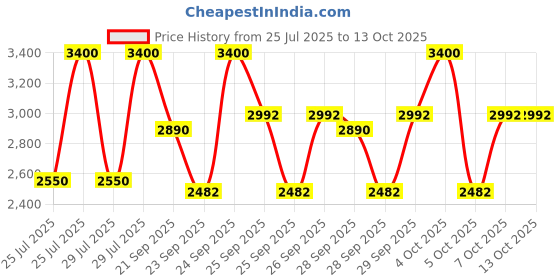 myntra.com M.A.C Studio Fix Long Lasting Powder Plus Foundation - NW47 m.a.c Price History Graph from 25 Jul 2025 to 12 Oct 2025