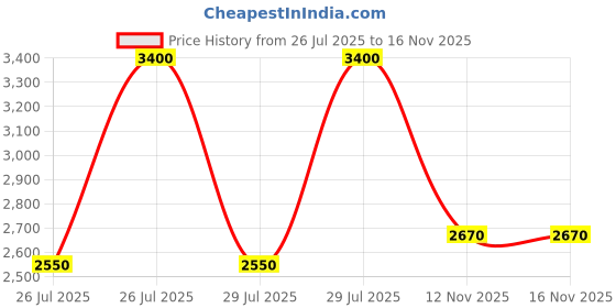 myntra.com M.A.C Studio Fix Powder Plus Foundation 12g - C4 m.a.c Price History Graph from 26 Jul 2025 to 14 Nov 2025
