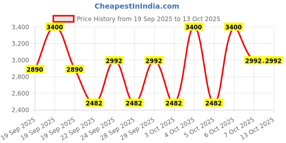 myntra.com M.A.C Studio Fix Powder Plus Foundation 12g - C5 m.a.c Price History Graph from 19 Sep 2025 to 13 Oct 2025