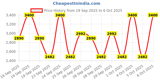 myntra.com M.A.C Studio Fix Powder Plus Foundation 12g - C55 m.a.c Price History Graph from 19 Sep 2025 to 6 Oct 2025