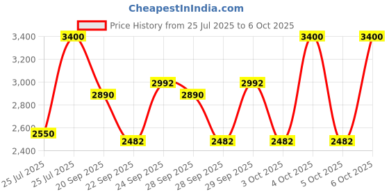 myntra.com M.A.C Studio Fix Powder Plus Foundation 12g - C8 m.a.c Price History Graph from 25 Jul 2025 to 6 Oct 2025