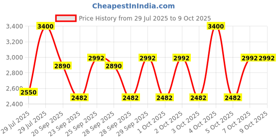 myntra.com M.A.C Studio Fix Powder Plus Foundation 12g - N6.5 m.a.c Price History Graph from 29 Jul 2025 to 9 Oct 2025