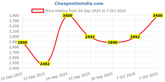 myntra.com M.A.C Studio Fix Powder Plus Foundation 12g - NC15 m.a.c Price History Graph from 20 Sep 2025 to 7 Oct 2025