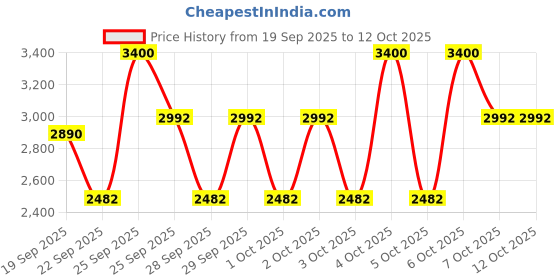 myntra.com M.A.C Studio Fix Powder Plus Foundation 12g - NC20 m.a.c Price History Graph from 19 Sep 2025 to 12 Oct 2025