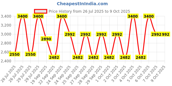 myntra.com M.A.C Studio Fix Powder Plus Foundation 12g - NC38 m.a.c Price History Graph from 26 Jul 2025 to 8 Oct 2025