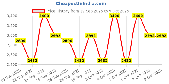 myntra.com M.A.C Studio Fix Powder Plus Foundation 12g - NC40 m.a.c Price History Graph from 19 Sep 2025 to 9 Oct 2025