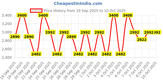 myntra.com M.A.C Studio Fix Powder Plus Foundation 12g - NC43.5 m.a.c Price History Graph from 19 Sep 2025 to 9 Oct 2025