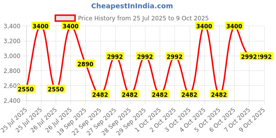 myntra.com M.A.C Studio Fix Powder Plus Foundation 12g - NC47 m.a.c Price History Graph from 25 Jul 2025 to 9 Oct 2025