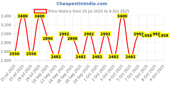 myntra.com M.A.C Studio Fix Powder Plus Foundation 12g - NC50 m.a.c Price History Graph from 25 Jul 2025 to 9 Oct 2025