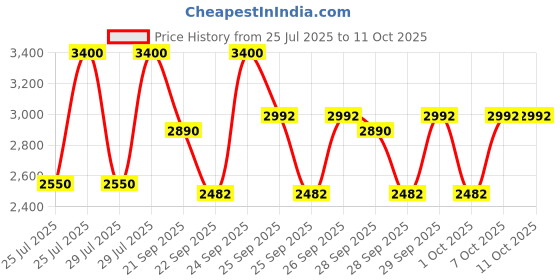 myntra.com M.A.C Studio Fix Powder Plus Foundation 12g - NC55 m.a.c Price History Graph from 25 Jul 2025 to 11 Oct 2025