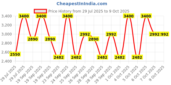 myntra.com M.A.C Studio Fix Powder Plus Foundation 12g - NC60 m.a.c Price History Graph from 29 Jul 2025 to 9 Oct 2025