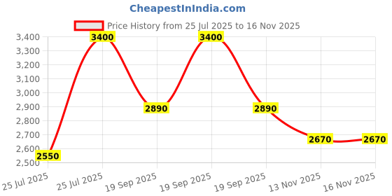 myntra.com M.A.C Studio Fix Powder Plus Foundation 12g - NW13 m.a.c Price History Graph from 25 Jul 2025 to 13 Nov 2025